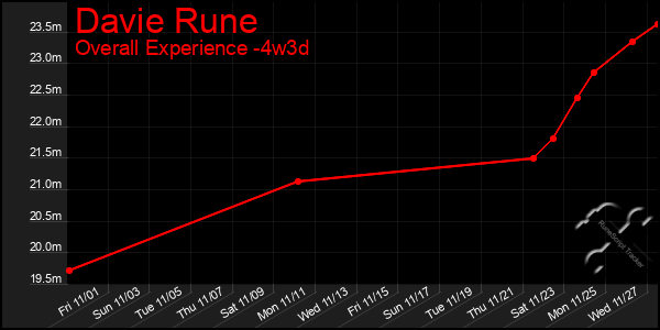 Last 31 Days Graph of Davie Rune