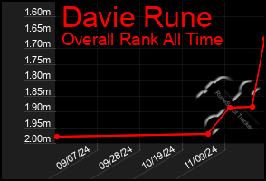 Total Graph of Davie Rune