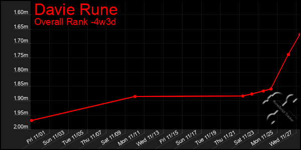 Last 31 Days Graph of Davie Rune