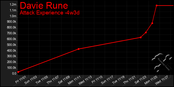 Last 31 Days Graph of Davie Rune