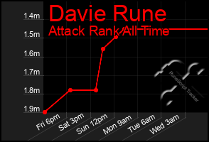 Total Graph of Davie Rune