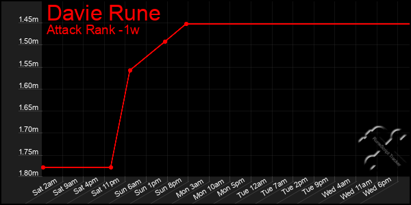 Last 7 Days Graph of Davie Rune