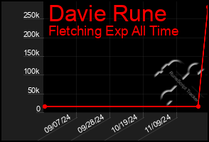 Total Graph of Davie Rune