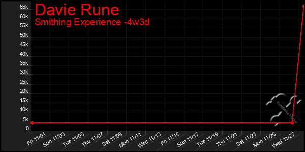 Last 31 Days Graph of Davie Rune