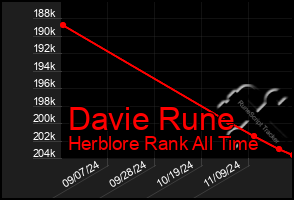 Total Graph of Davie Rune