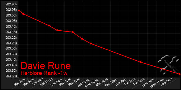 Last 7 Days Graph of Davie Rune