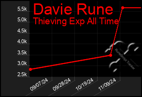 Total Graph of Davie Rune