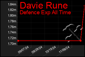 Total Graph of Davie Rune