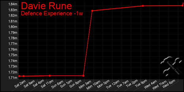 Last 7 Days Graph of Davie Rune