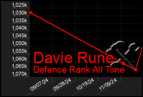 Total Graph of Davie Rune