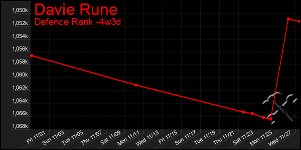 Last 31 Days Graph of Davie Rune