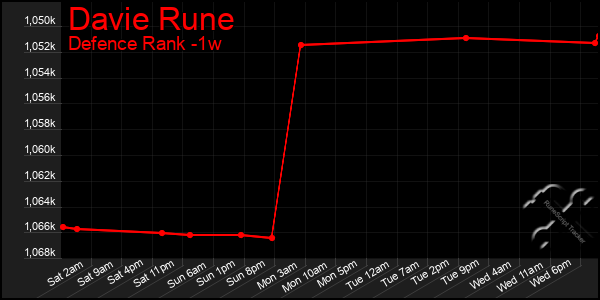 Last 7 Days Graph of Davie Rune