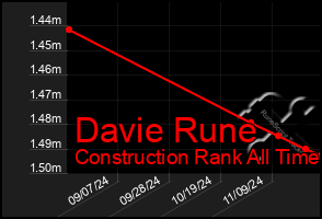 Total Graph of Davie Rune