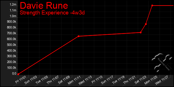 Last 31 Days Graph of Davie Rune