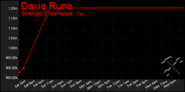 Last 7 Days Graph of Davie Rune