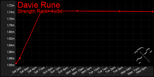 Last 31 Days Graph of Davie Rune