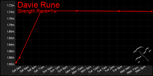 Last 7 Days Graph of Davie Rune