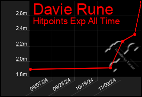 Total Graph of Davie Rune