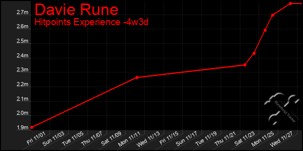 Last 31 Days Graph of Davie Rune