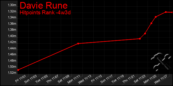 Last 31 Days Graph of Davie Rune