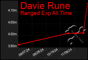 Total Graph of Davie Rune