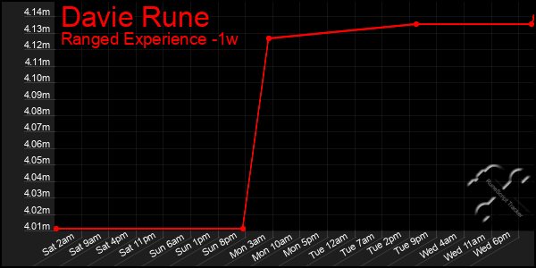 Last 7 Days Graph of Davie Rune