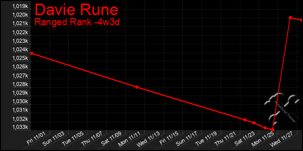 Last 31 Days Graph of Davie Rune