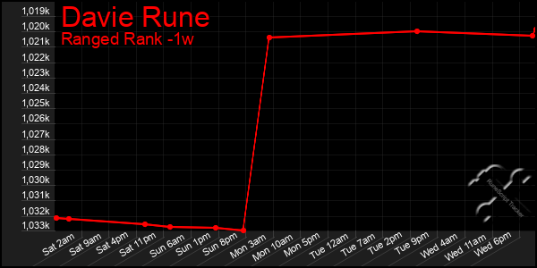 Last 7 Days Graph of Davie Rune