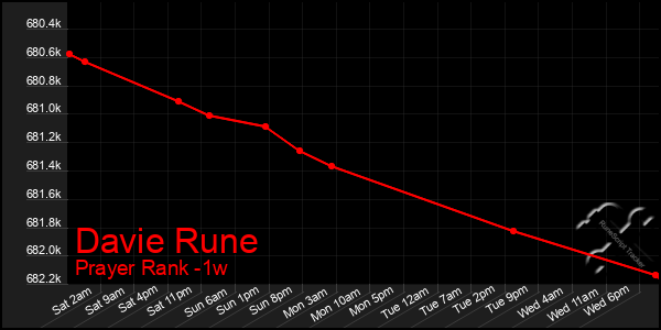 Last 7 Days Graph of Davie Rune