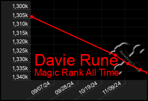 Total Graph of Davie Rune