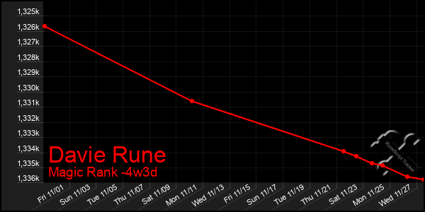 Last 31 Days Graph of Davie Rune