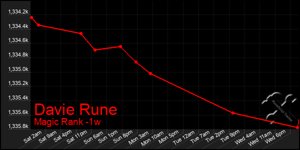 Last 7 Days Graph of Davie Rune