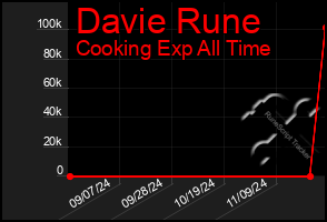 Total Graph of Davie Rune