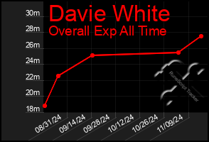 Total Graph of Davie White