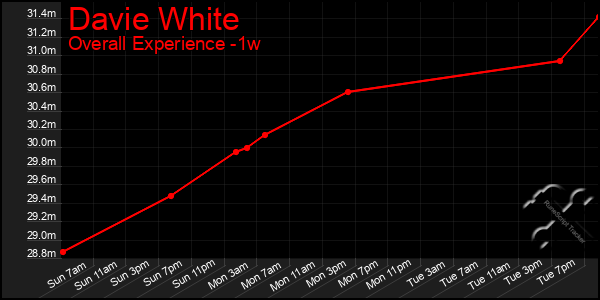 Last 7 Days Graph of Davie White