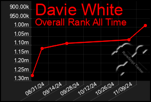 Total Graph of Davie White