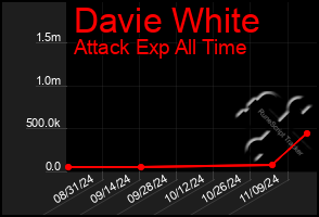 Total Graph of Davie White