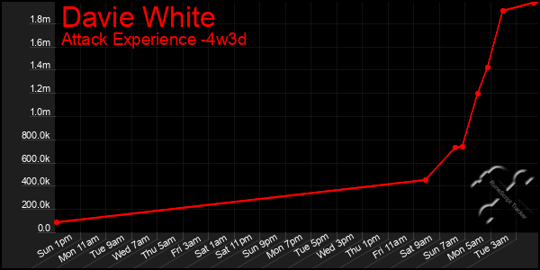 Last 31 Days Graph of Davie White