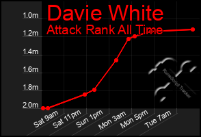 Total Graph of Davie White