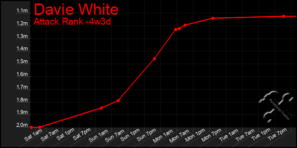 Last 31 Days Graph of Davie White