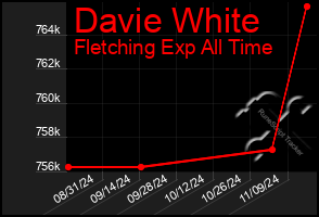 Total Graph of Davie White