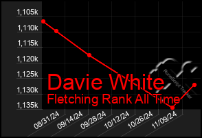 Total Graph of Davie White