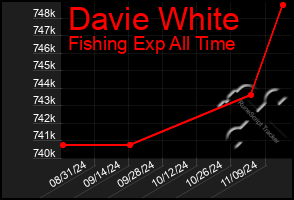 Total Graph of Davie White