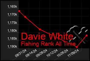 Total Graph of Davie White