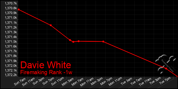 Last 7 Days Graph of Davie White