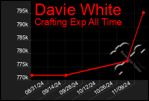 Total Graph of Davie White