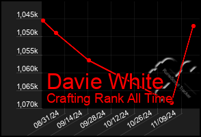 Total Graph of Davie White