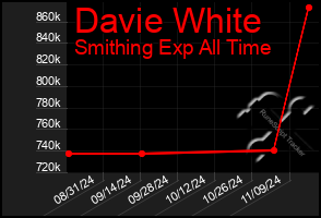 Total Graph of Davie White