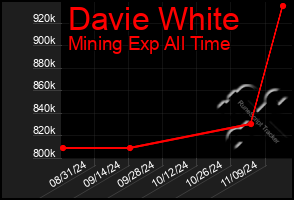 Total Graph of Davie White