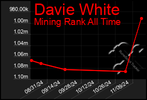 Total Graph of Davie White